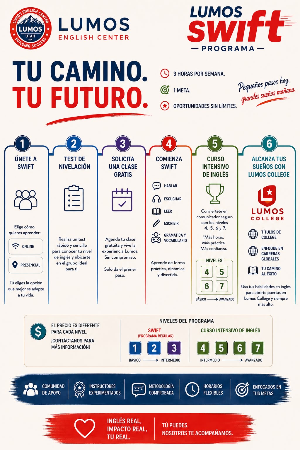 Roadmap del programa Lumos Swift: 6 pasos desde unirte a Swift hasta alcanzar tus sueños con Lumos College